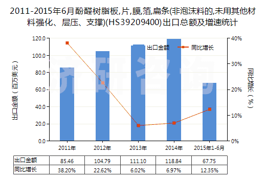 2011-2015年6月酚醛樹脂板,片,膜,箔,扁條(非泡沫料的,未用其他材料強(qiáng)化、層壓、支撐)(HS39209400)出口總額及增速統(tǒng)計(jì)